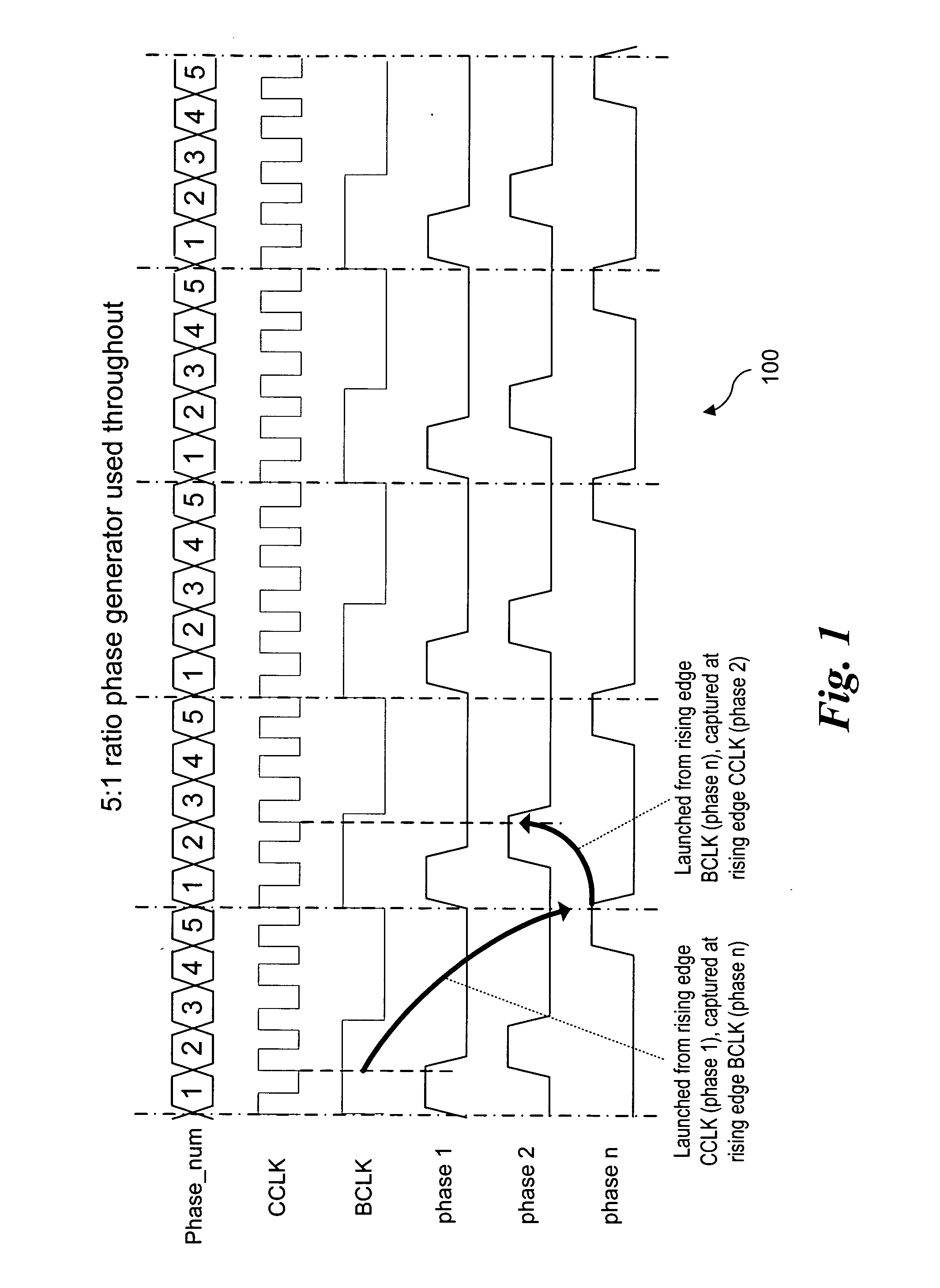 Programmable phase generator for cross-clock communication where the clock frequency ratio is a rational number