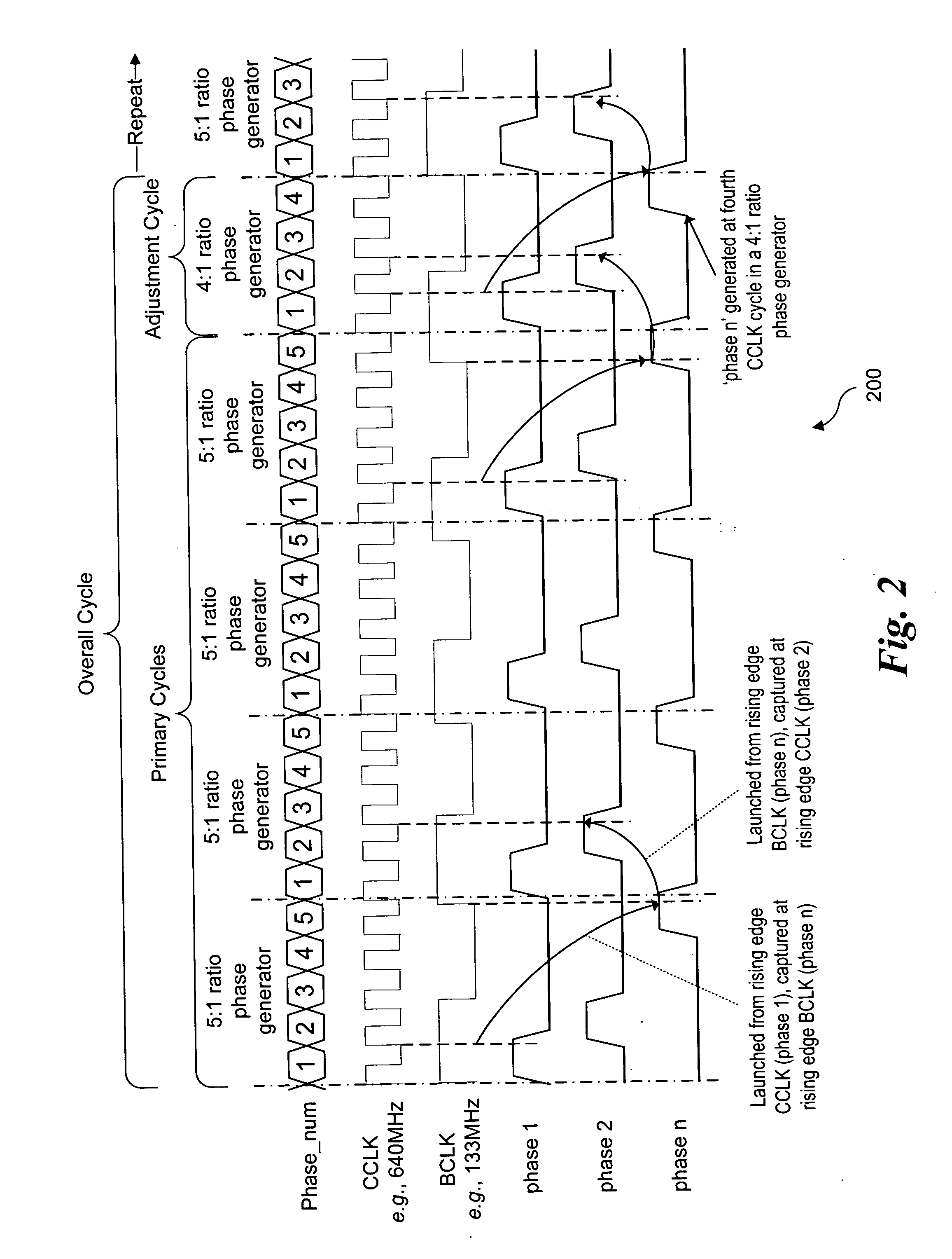 Programmable phase generator for cross-clock communication where the clock frequency ratio is a rational number
