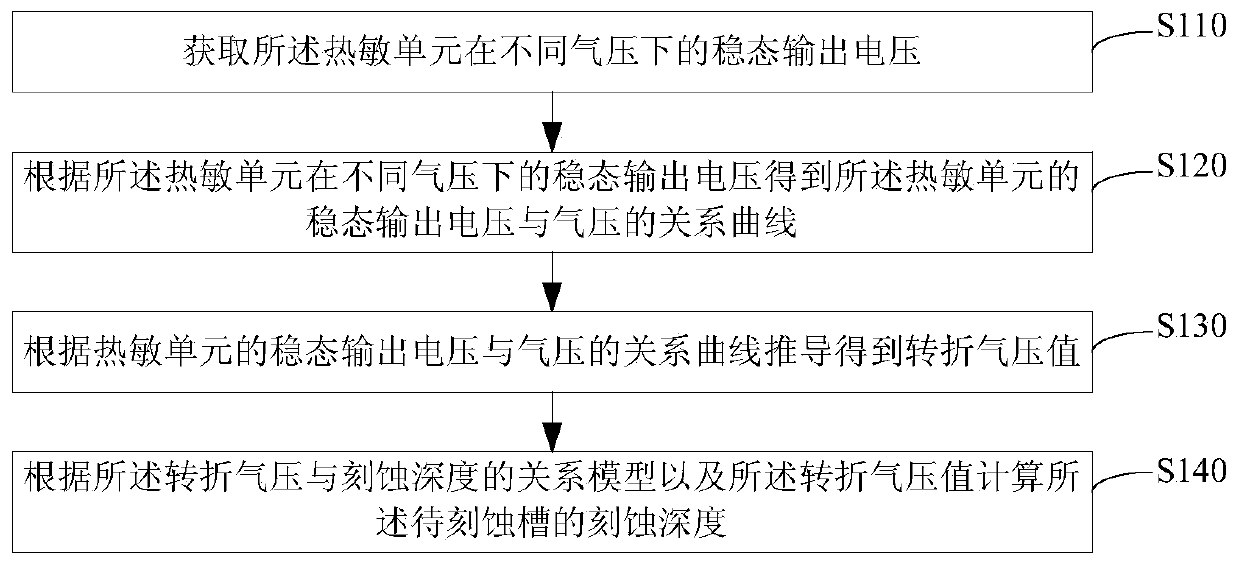 Etching depth detection method