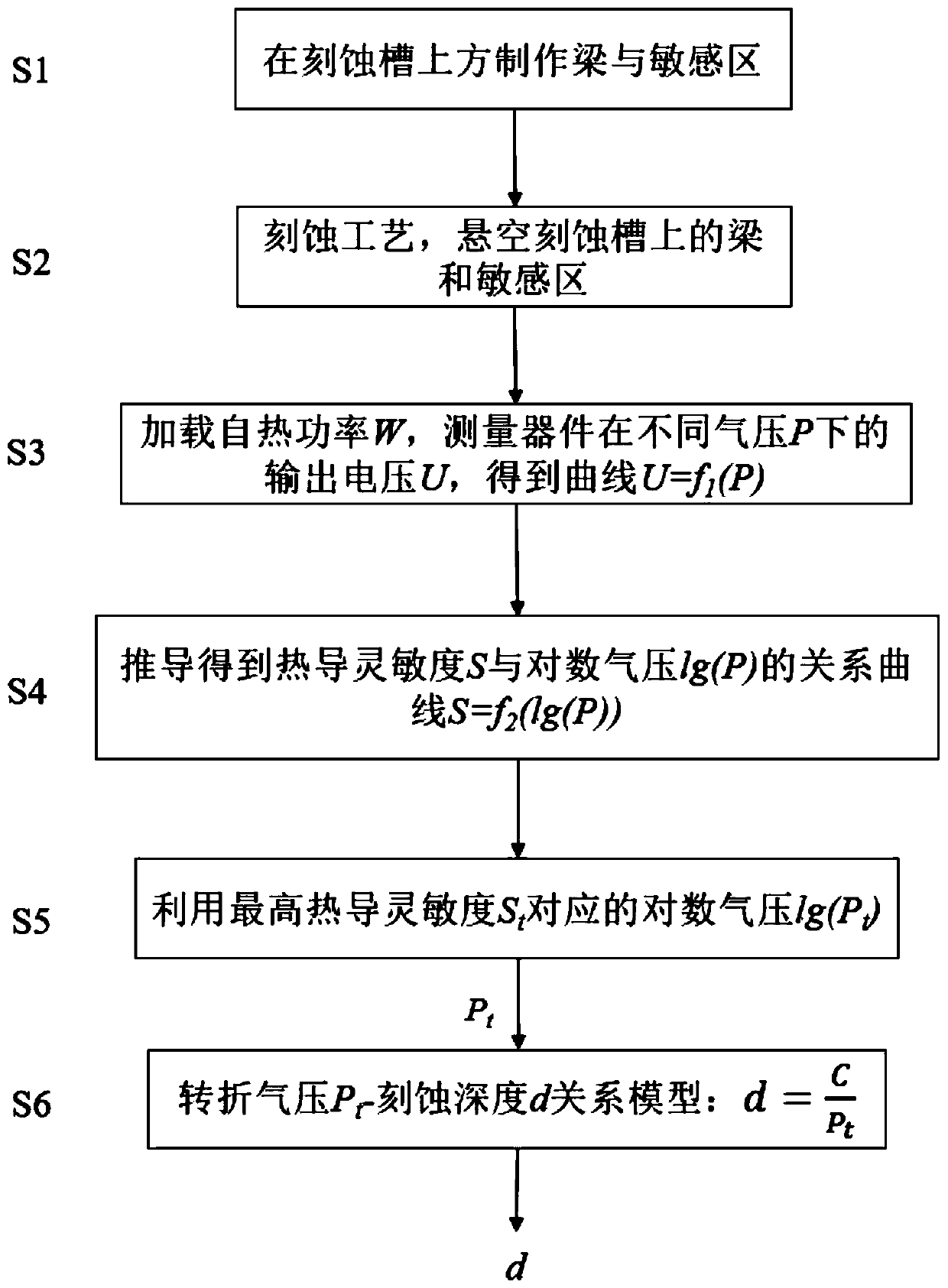 Etching depth detection method