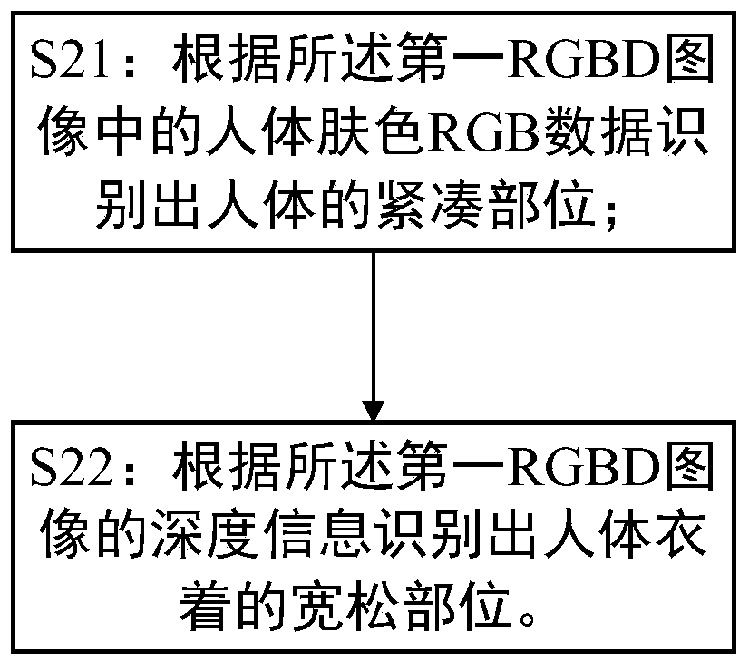 Human body model automatic creation method and three-dimensional fitting system