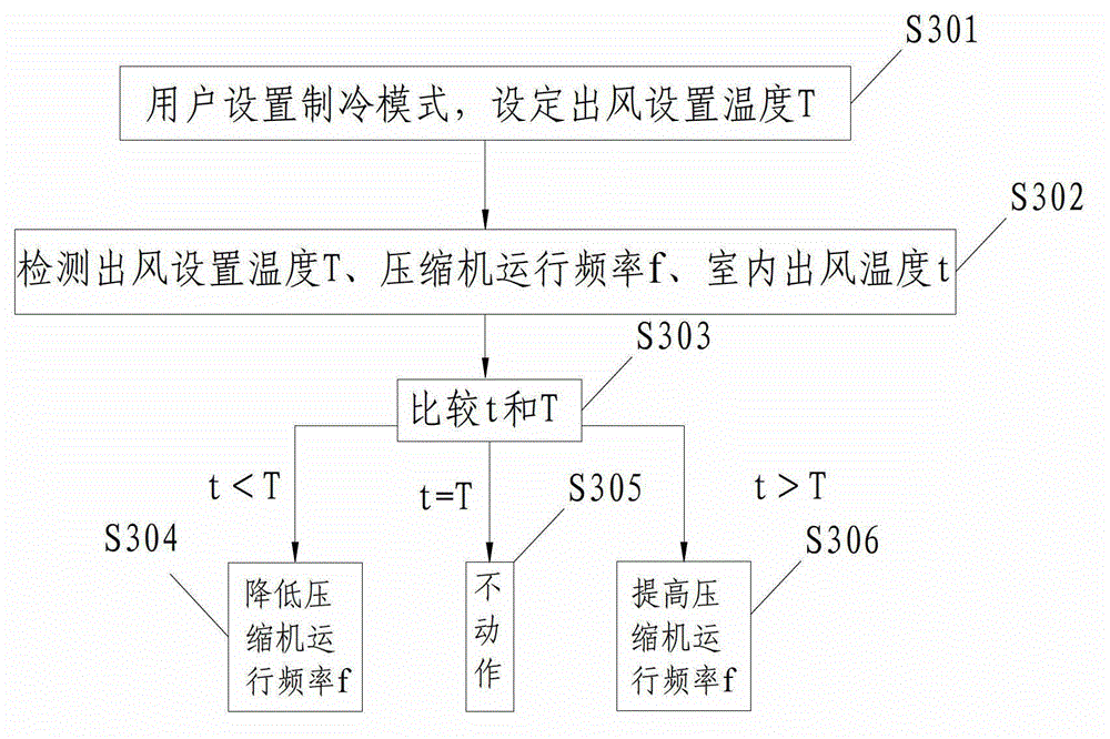 Method for controlling air conditioner