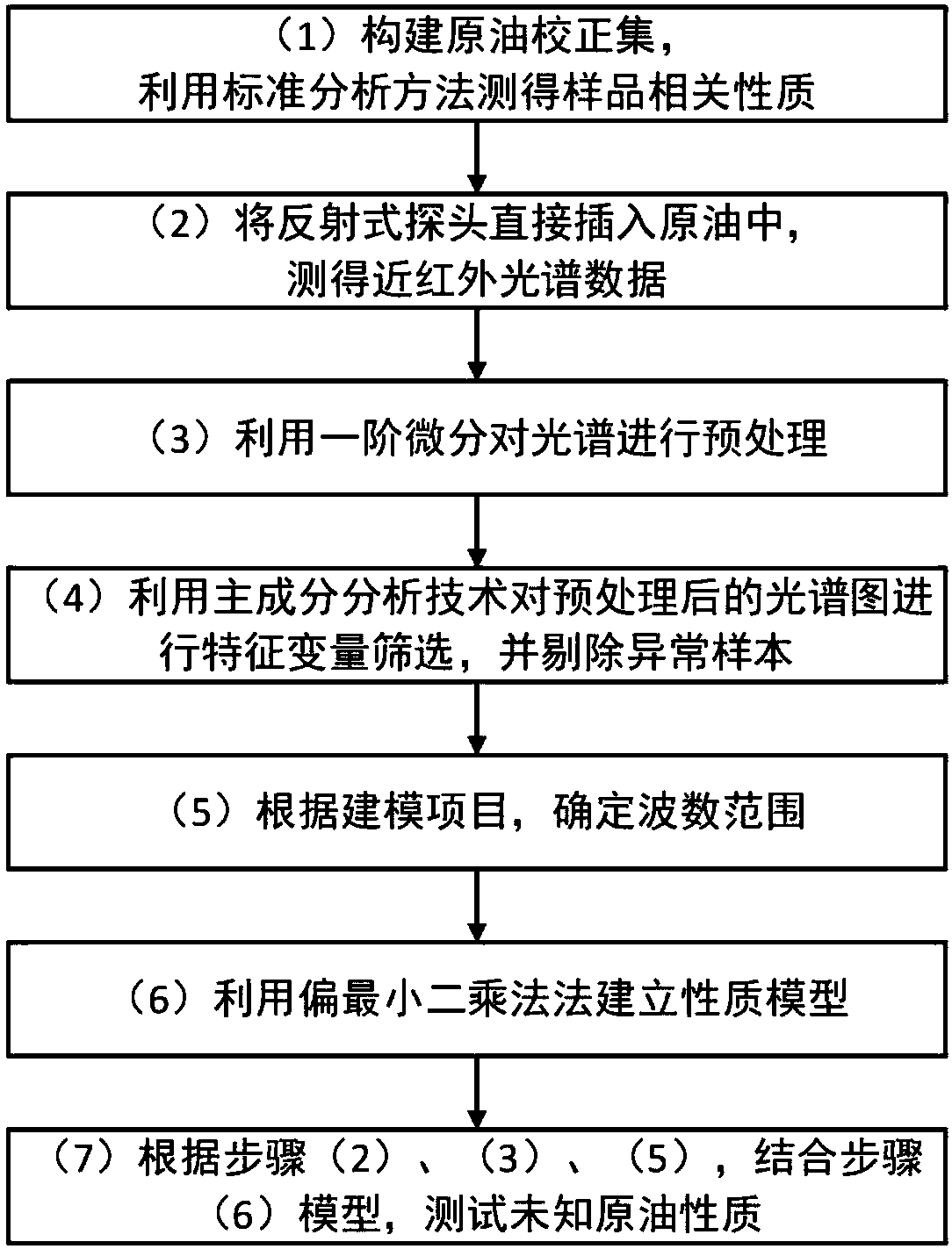 Method for building crude oil property rapid prediction model by use of reflecting near infrared fiber probe and application of method