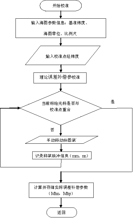 Method for improving precision of course plotter