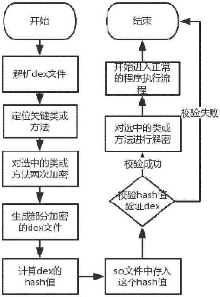 Reinforcing method of application program of Android system
