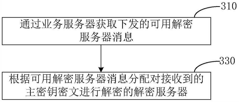 Method and system for realizing resource encrypted access