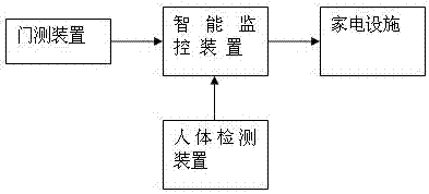 Household appliances control system based on in/out image identification