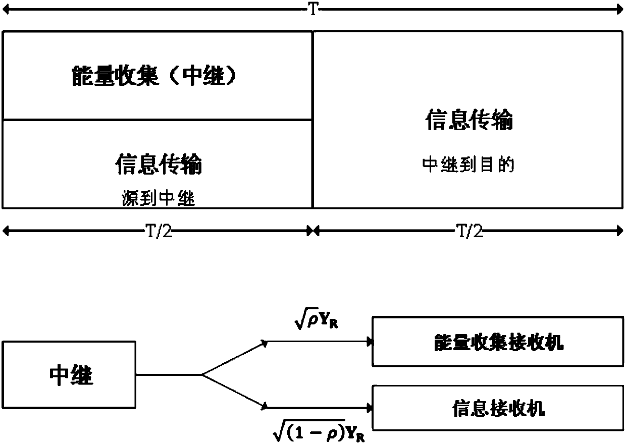 Method for improving security of physical layer of collaborative network by using energy collection