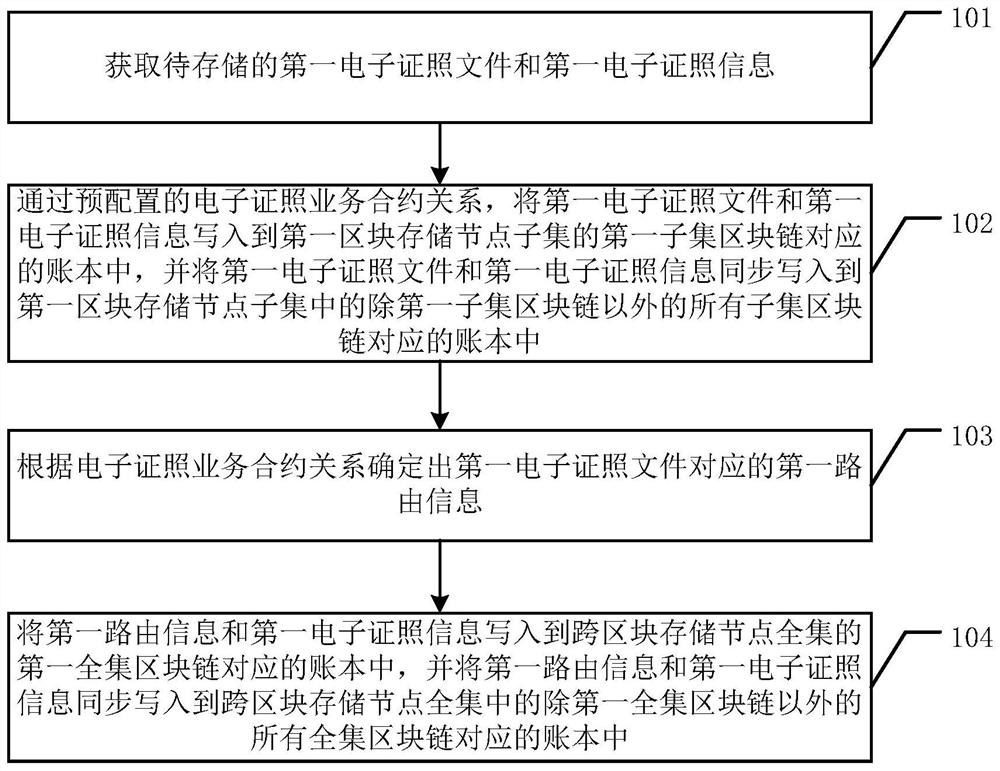 A cross-regional sharing method of electronic certificate data