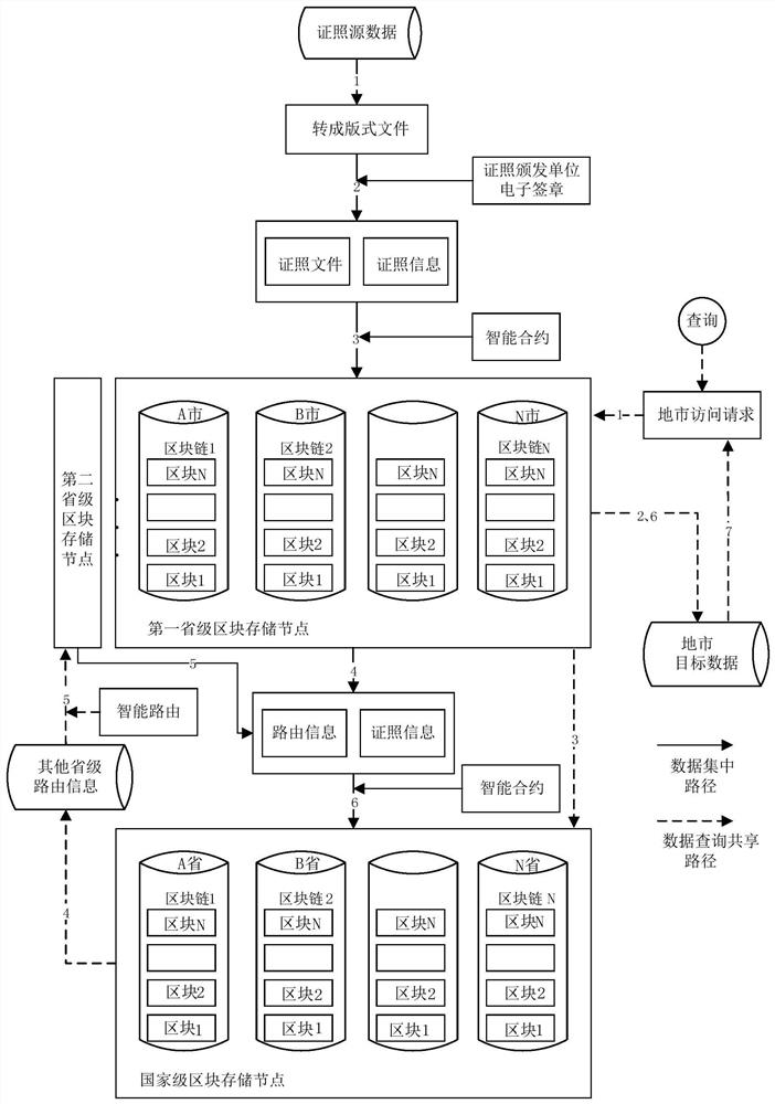 A cross-regional sharing method of electronic certificate data