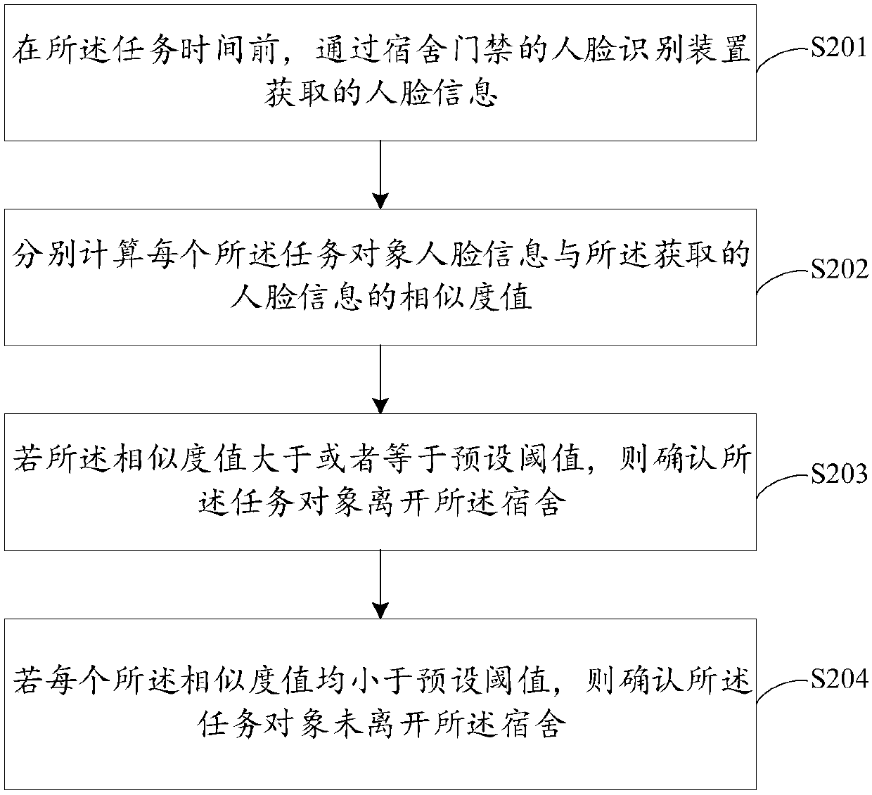 Dormitory monitoring management method and device, electronic equipment and storage medium