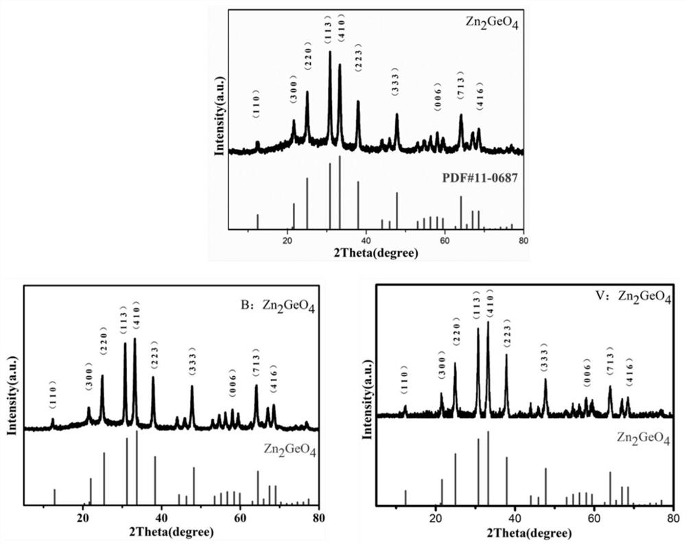 A b or v doped zn  <sub>2</sub> geo  <sub>4</sub> Nanomaterials and their preparation methods