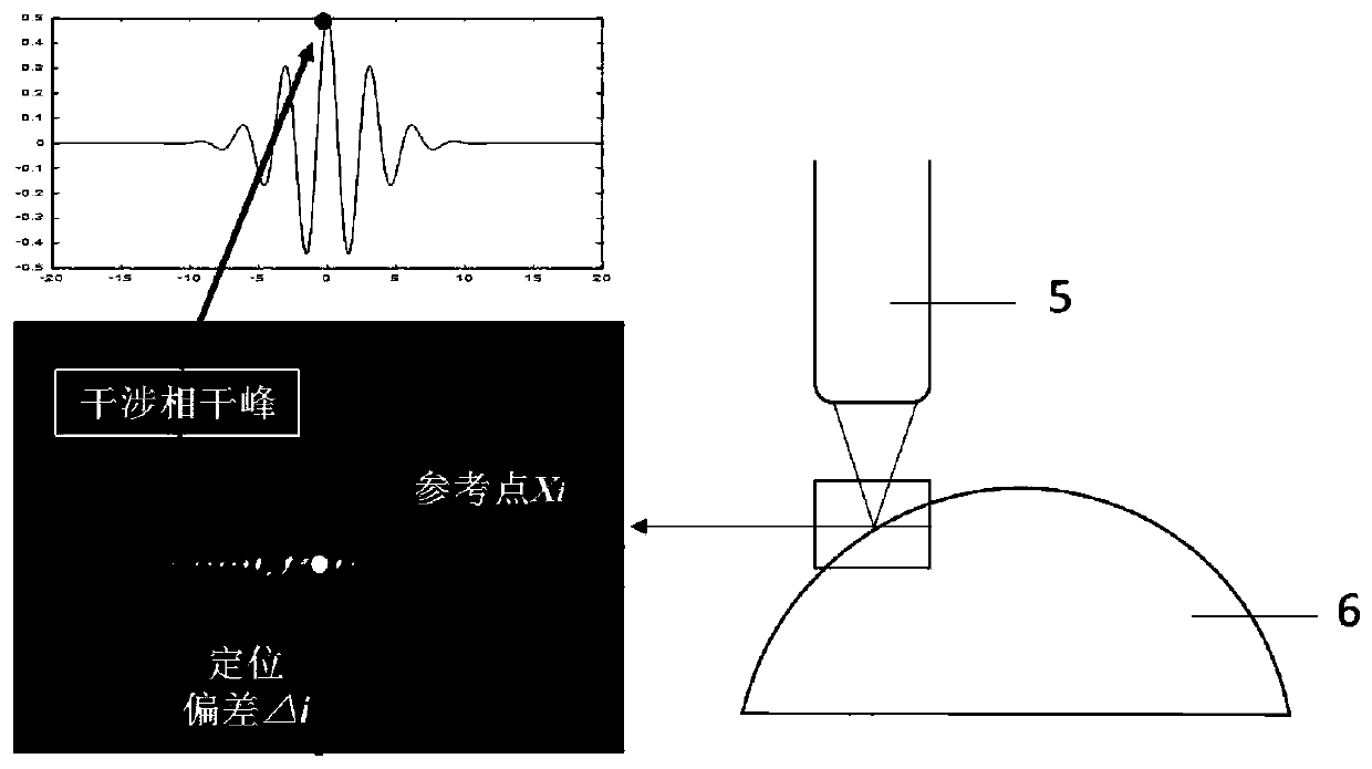 Line white light surface profile measuring method