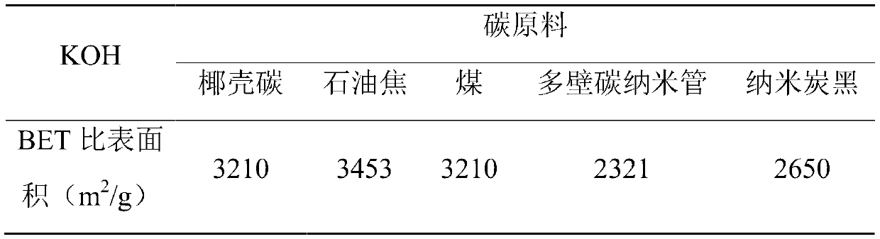 Porous carbon material, and method for preparing porous carbon material by utilizing microwave hot-area effect