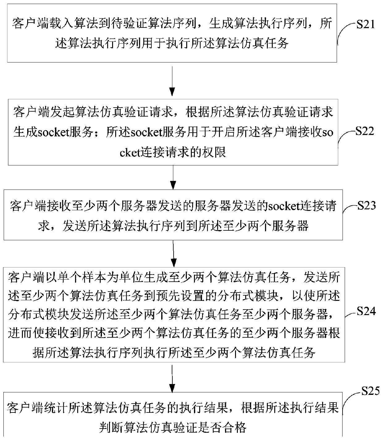 A banknote-based algorithm simulation verification method, client and terminal equipment