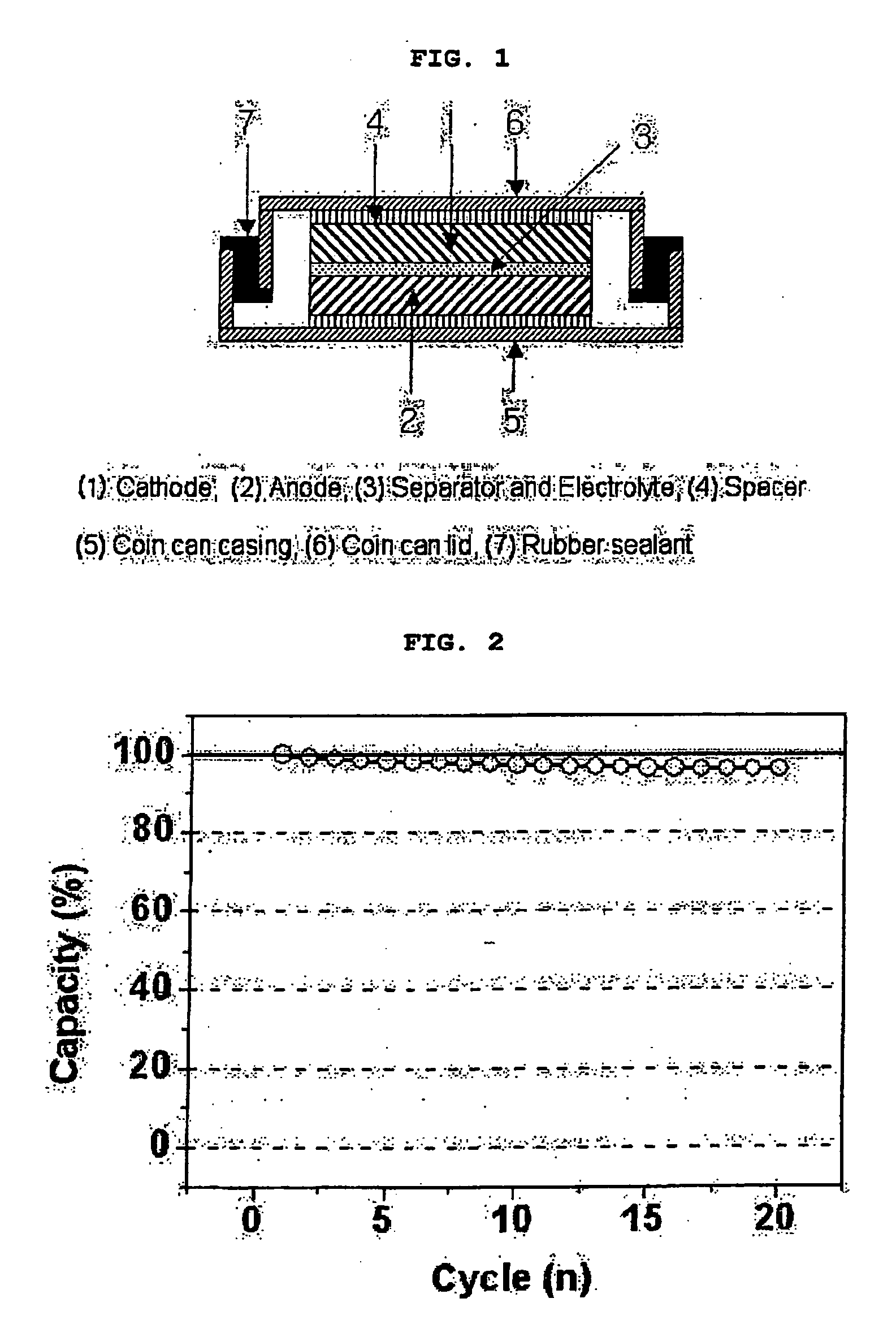 Secondary batteries comprising eutectic mixture and preparation method thereof
