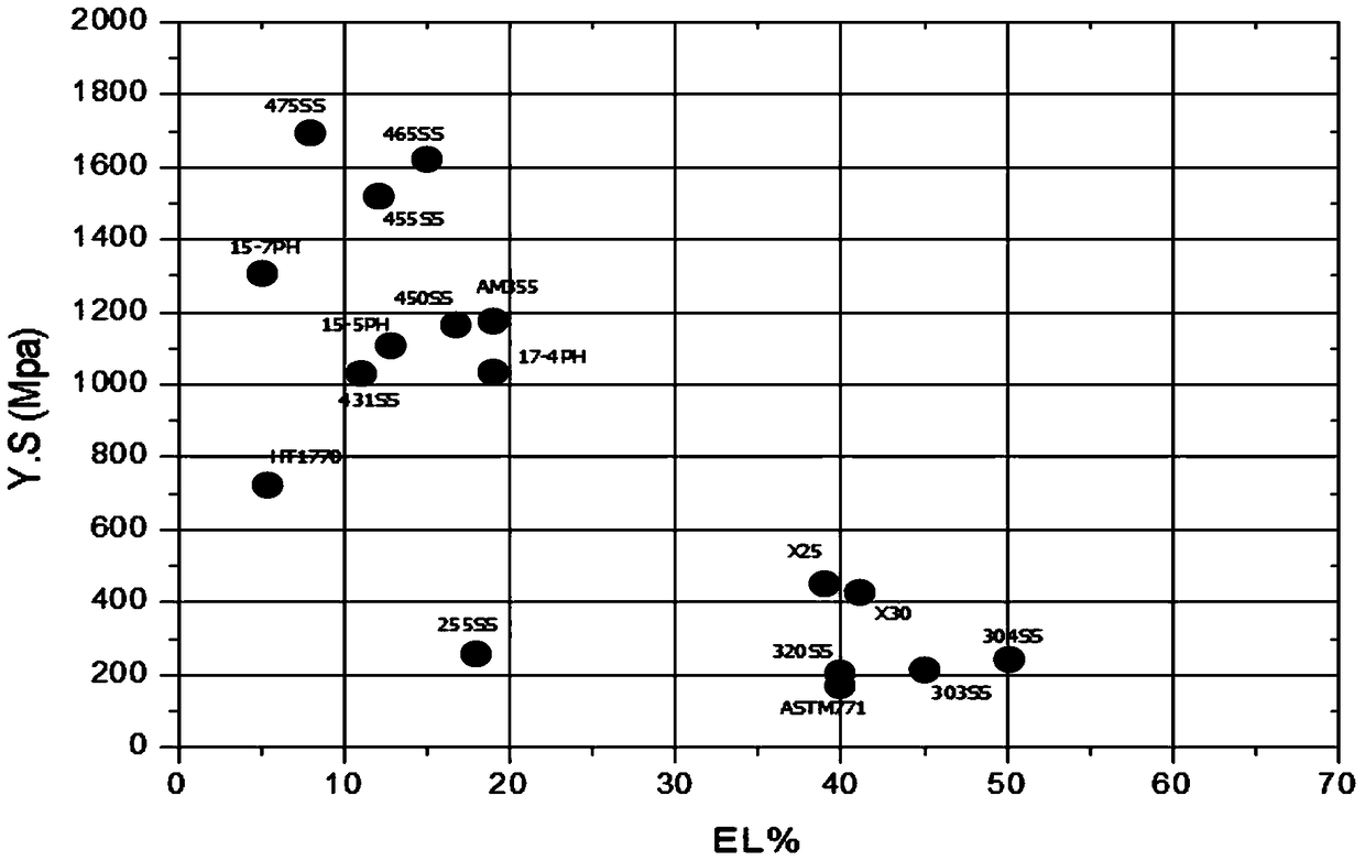 Iron-based low-density golf head stainless steel alloy and manufacturing method thereof