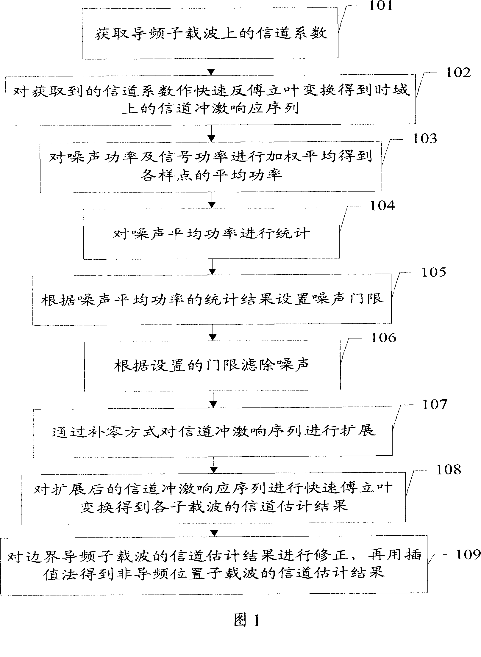 Method and apparatus for processing channel evaluation result based on transformed domain and its receiver