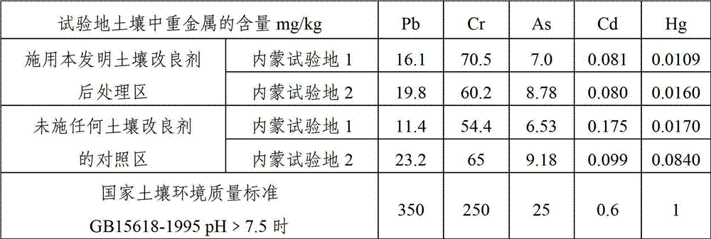 Conditioner for severely alkaline soil and processing method of conditioner