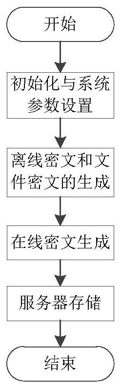 A certificate-free online/offline searchable ciphertext method