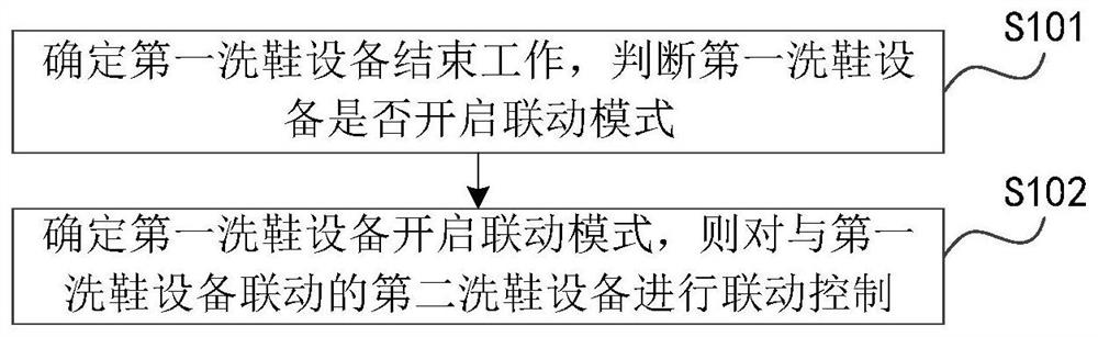 Linkage control method and device of shoe washing equipment and medium