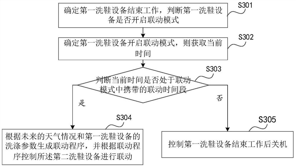 Linkage control method and device of shoe washing equipment and medium