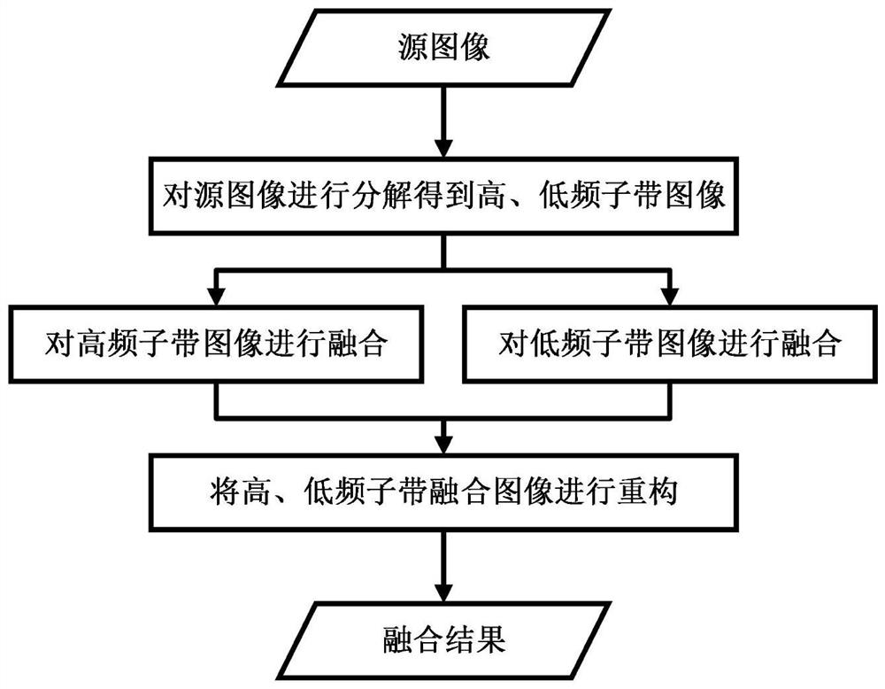 Infrared and visible light image fusion method under non-subsampled shear wave transform domain