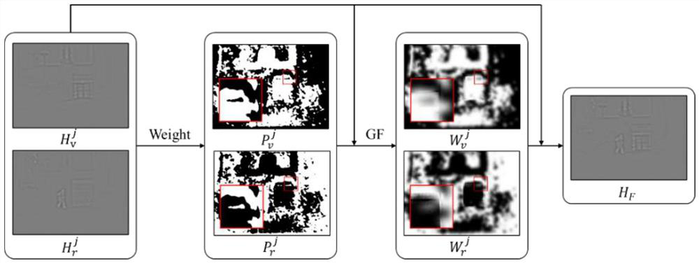 Infrared and visible light image fusion method under non-subsampled shear wave transform domain