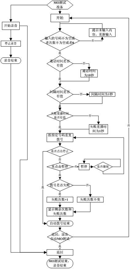 Method for realizing automatic mobile origination call (MO) and mobile termination call (MT) tests
