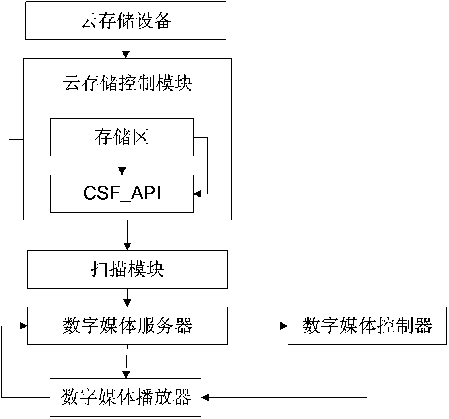 Method, equipment and system for accessing cloud storage equipment on basis of DLNA (digital living network alliance) technology