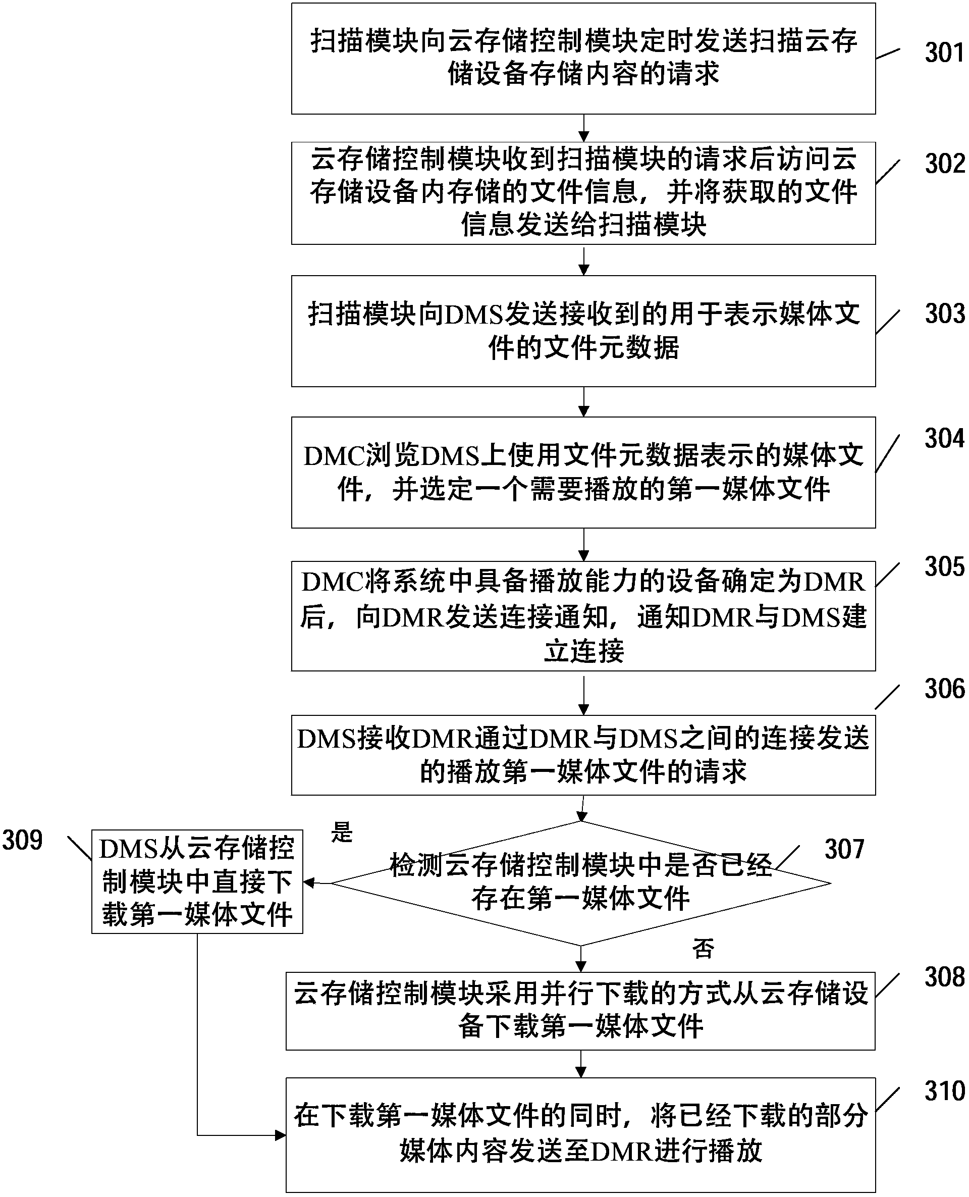 Method, equipment and system for accessing cloud storage equipment on basis of DLNA (digital living network alliance) technology