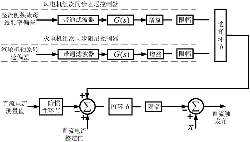 Suppression Method of Subsynchronous Oscillation Induced by Wind-fire Bundling via DC Transmission