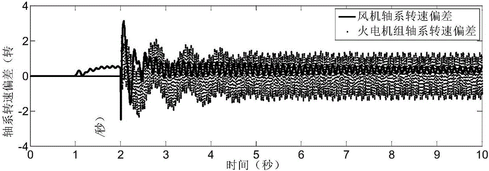 Suppression Method of Subsynchronous Oscillation Induced by Wind-fire Bundling via DC Transmission