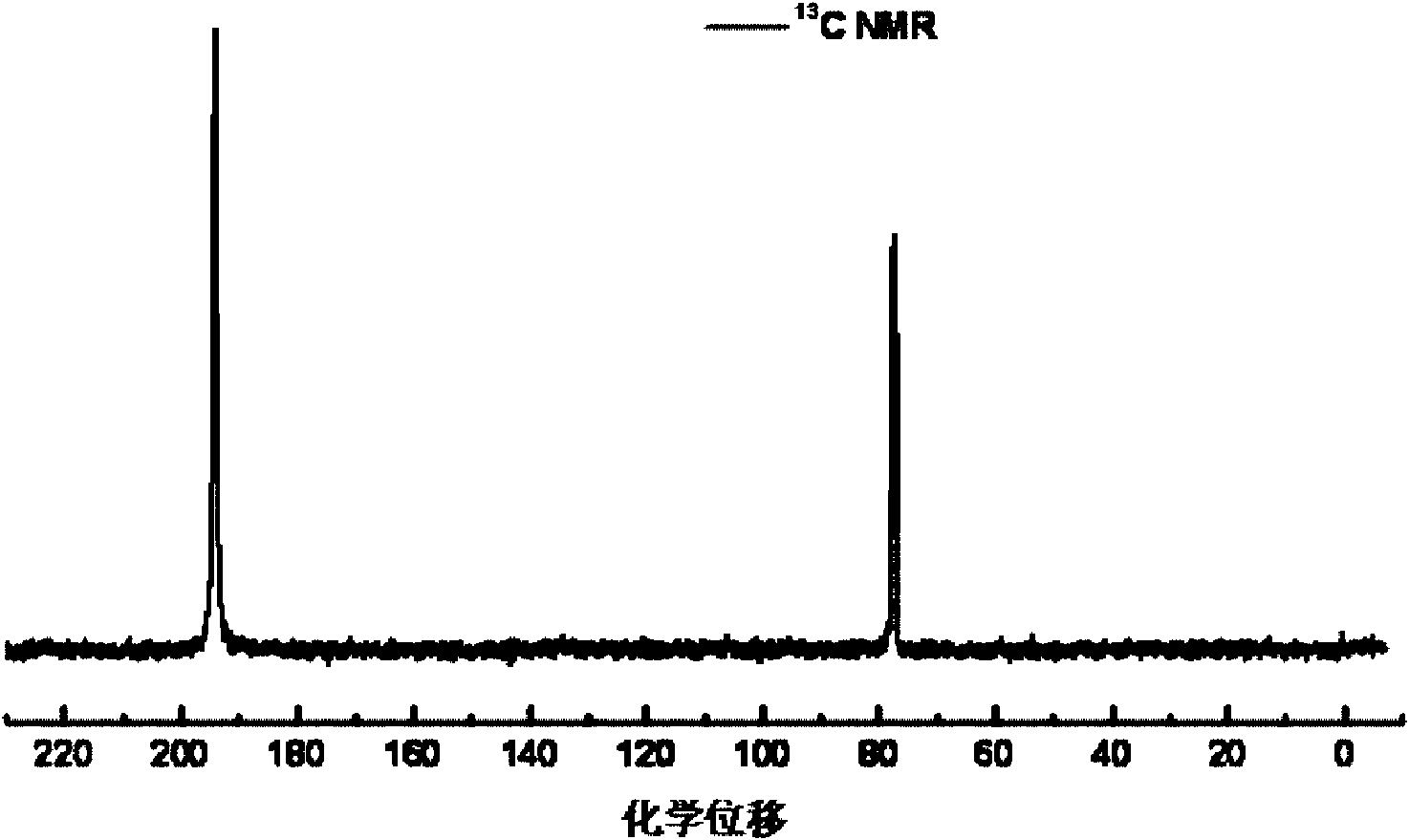 Preparation method of high-performance supported metal silicide catalyst and application thereof