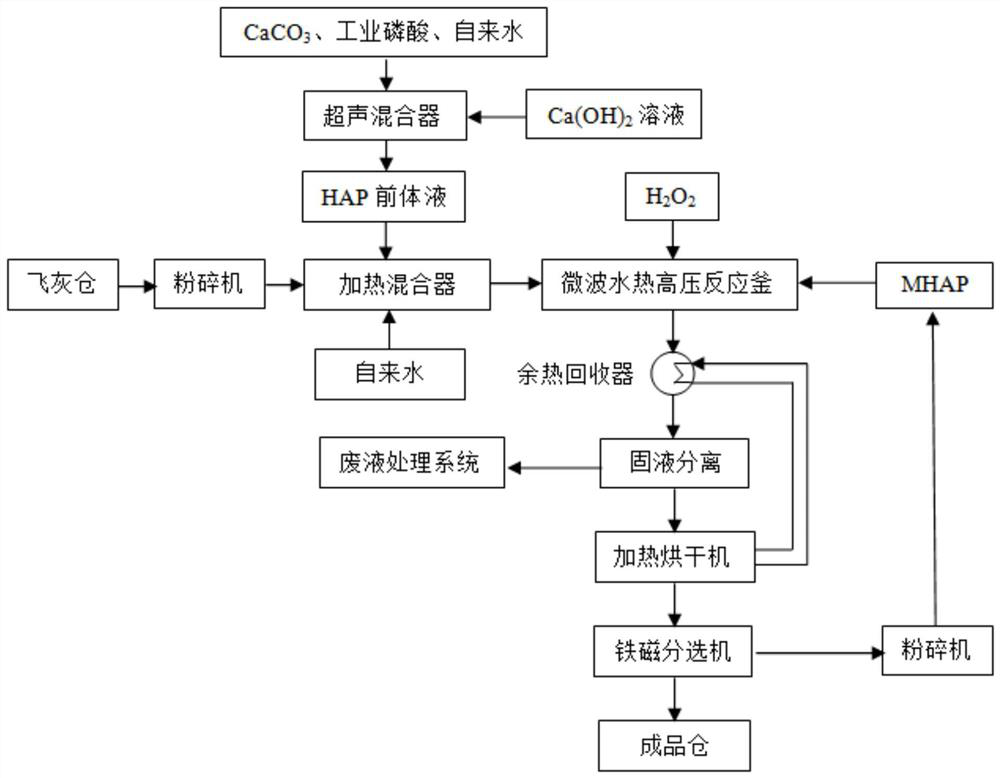 Method for harmless treatment of waste incineration fly ash through hydrothermal technology