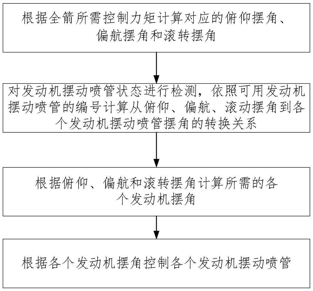 Rocket eight-engine redundancy control method