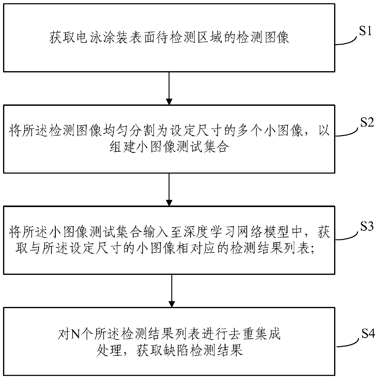 Automobile coating surface defect detection method and system based on deep learning