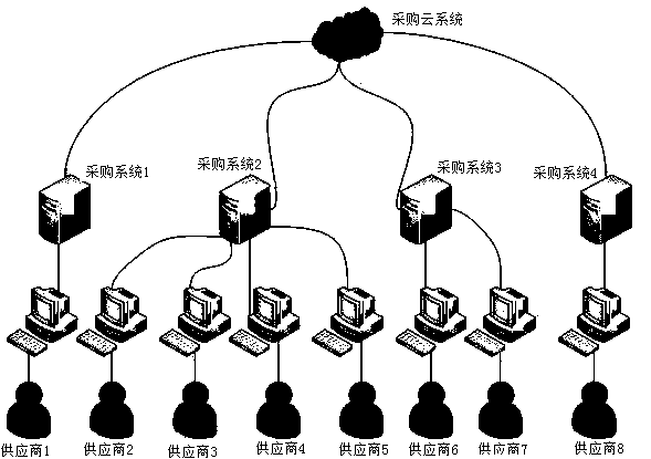 Cloud platform of purchasing system