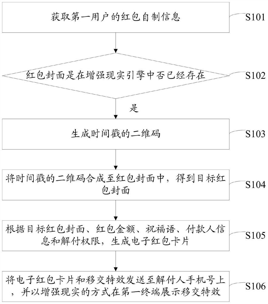 Red envelope sending and receiving method, related device and computer storage medium