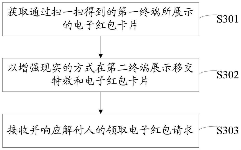 Red envelope sending and receiving method, related device and computer storage medium