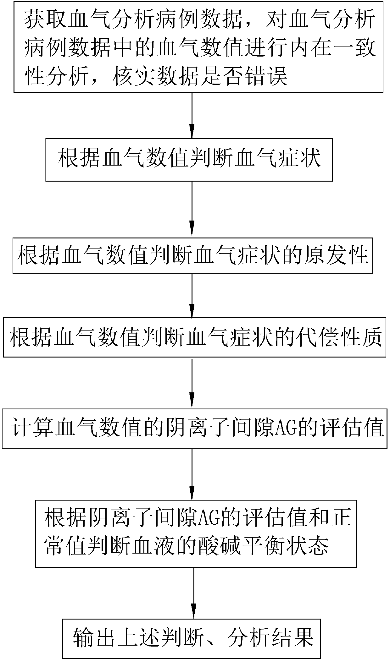 Method and system for analyzing acid-base balance state