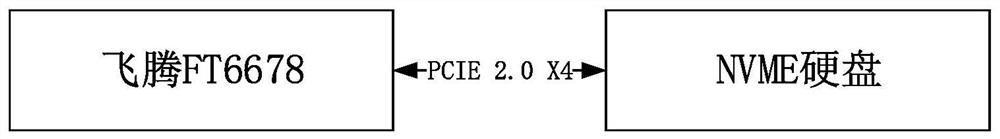 NVME hard disk driving method based on FT6678 controller