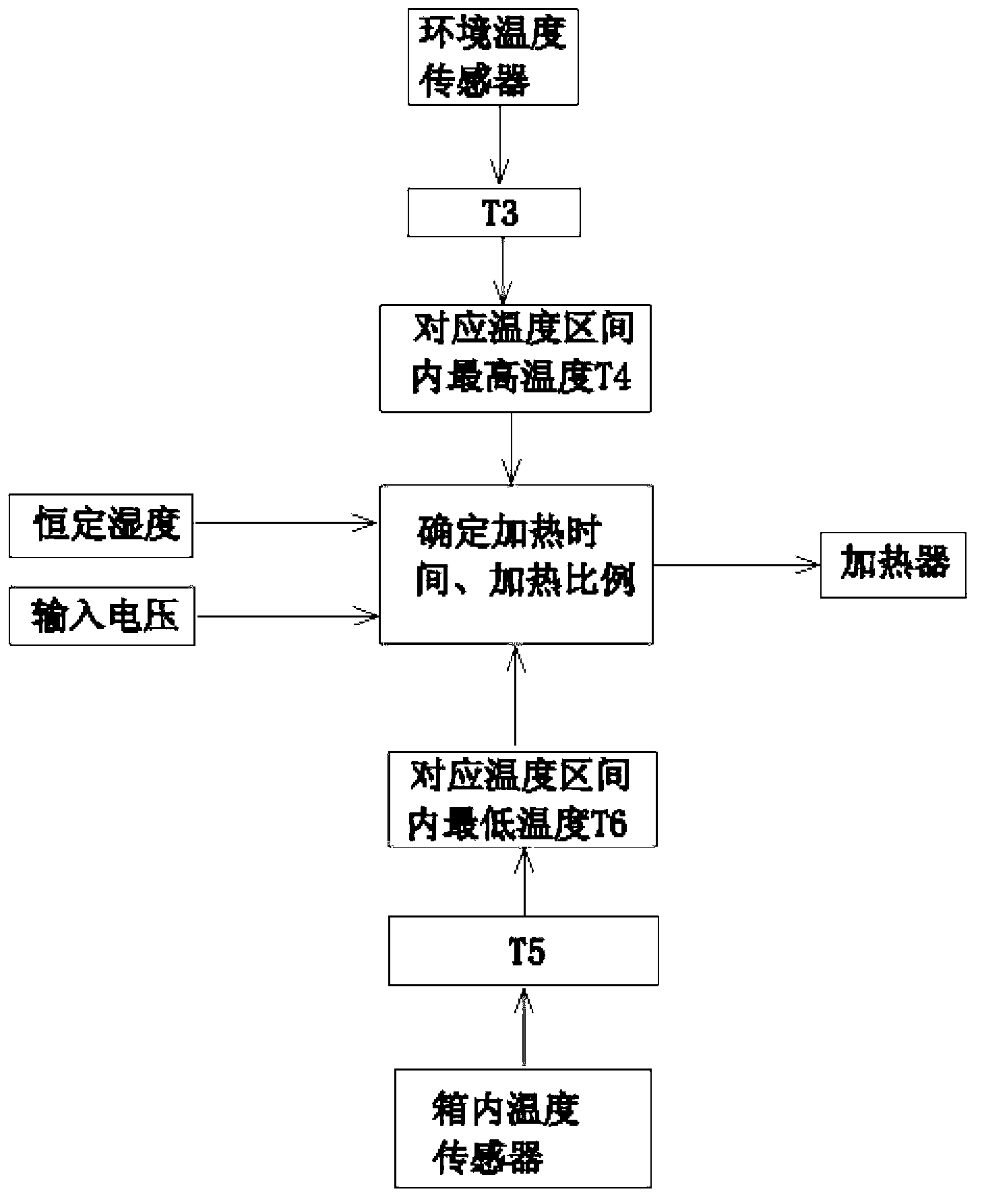 Refrigerator condensation preventing heating control device and control method