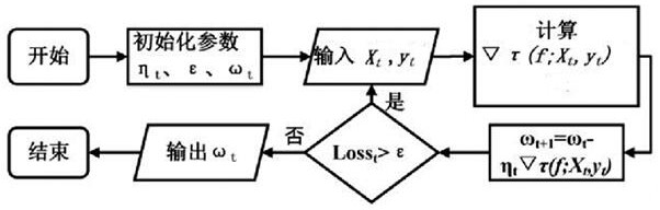 An Online Learning Sorting Method Based on Listwise Algorithm