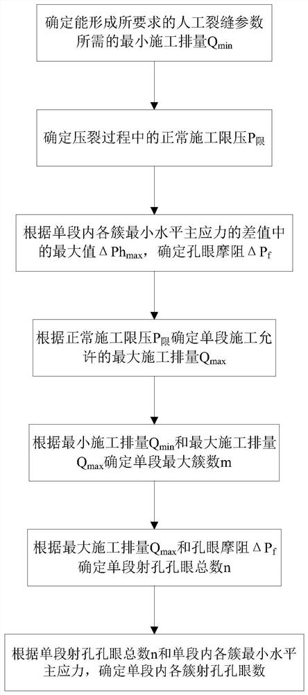 Flow-limiting fracturing design method