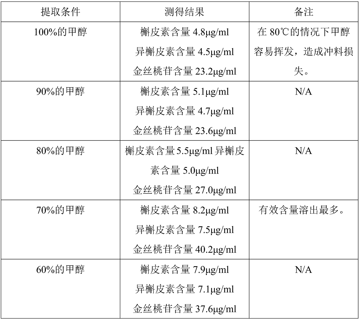 Method for extracting flos abelmoschus manihot extract