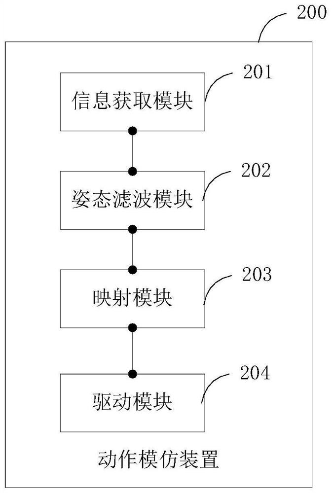 An action imitation method, an action imitation device, and a terminal device