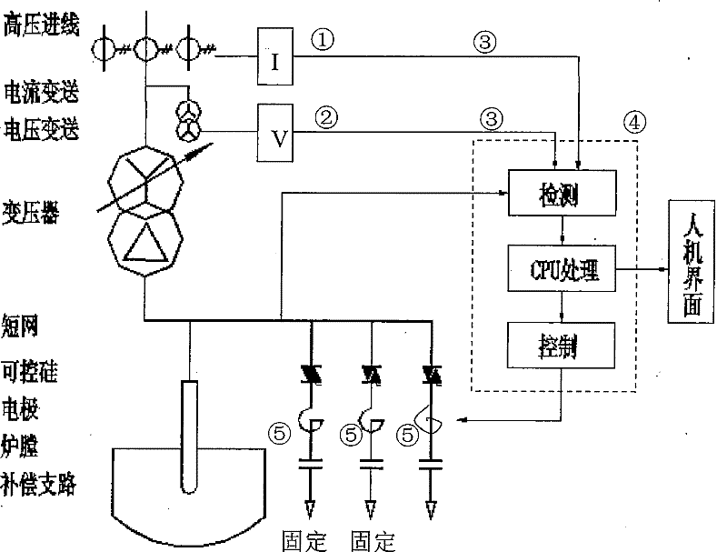 Method of Reactive Power Compensation Switching of Low-voltage Thyristor in Metallurgical Electric Furnace