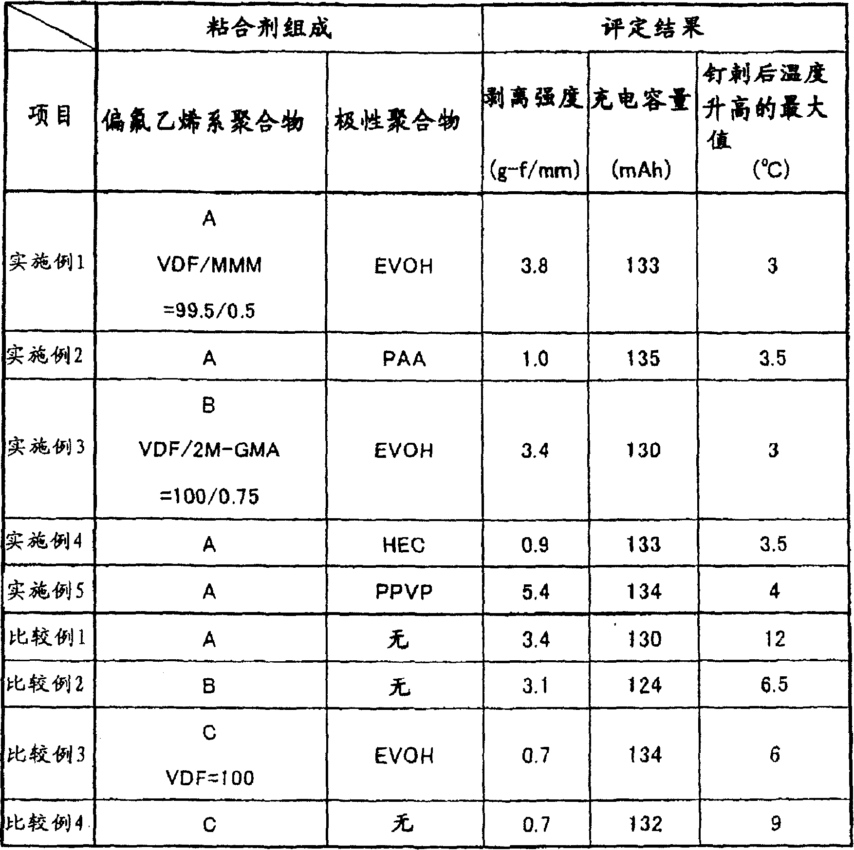 Binder composition for electrode of nonaqueous electrolyte battery, and electrode mixture, electrode and battery using same