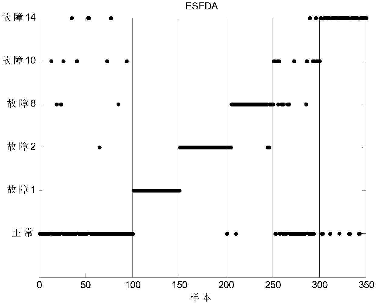 Fault Classification Method Based on Adaptive Ensemble Semi-Supervised Fisher Discriminant